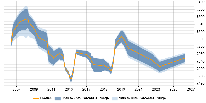 Contractor daily rate distribution trend for Senior Account Manager job vacancies in England