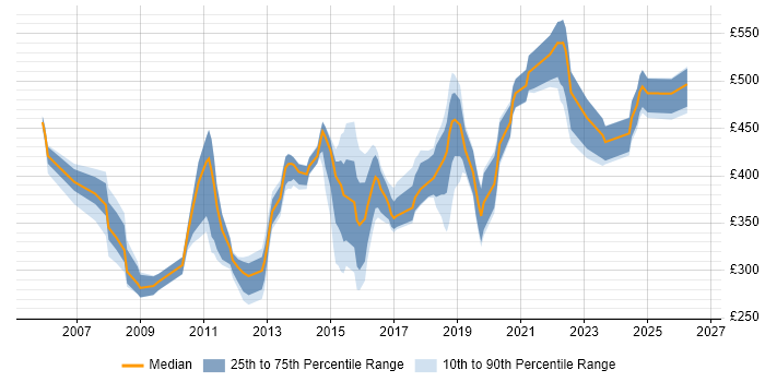Contractor daily rate distribution trend for Senior Active Directory Engineer job vacancies in England