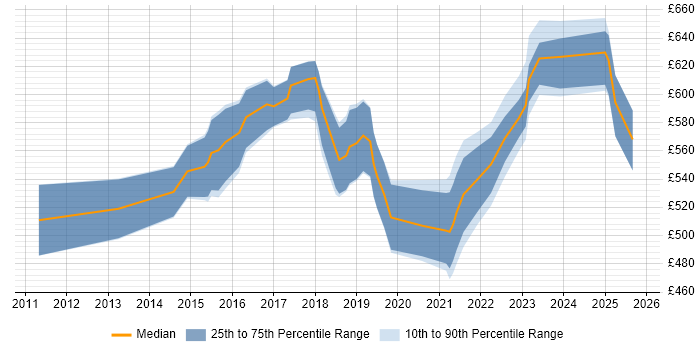Contractor daily rate distribution trend for Senior Agile Delivery Manager job vacancies in England Contractor daily rate distribution trend for Senior Agile Delivery Manager job vacancies in England