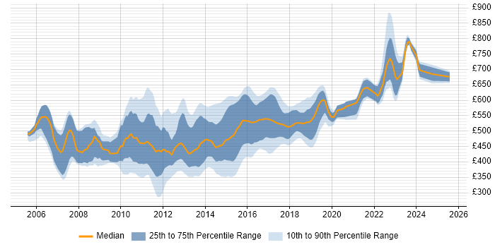 Contractor daily rate distribution trend for Senior Agile Developer job vacancies in England
