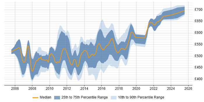 Contractor daily rate distribution trend for Senior Agile Java Developer job vacancies in England Contractor daily rate distribution trend for Senior Agile Java Developer job vacancies in England