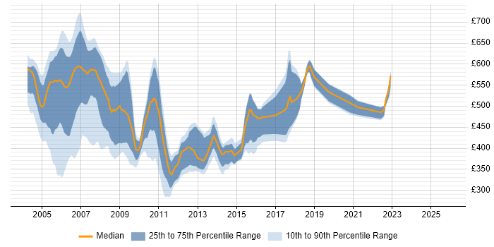 Contractor daily rate distribution trend for Senior Analyst Programmer job vacancies in England