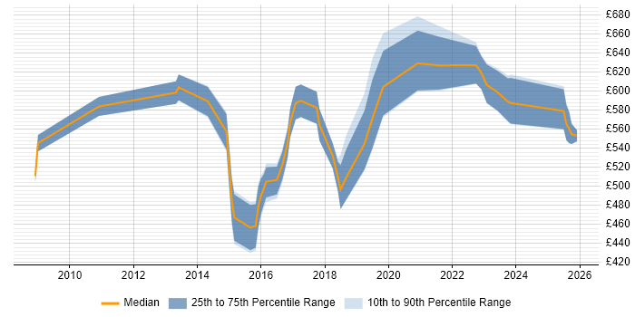 Contractor daily rate distribution trend for Senior Analytics Manager job vacancies in England