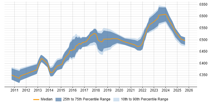 Contractor daily rate distribution trend for Senior Android Engineer job vacancies in England
