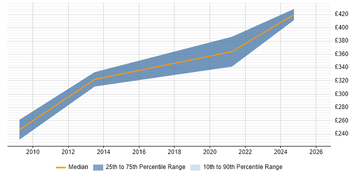 Contractor daily rate distribution trend for Senior Animator job vacancies in England