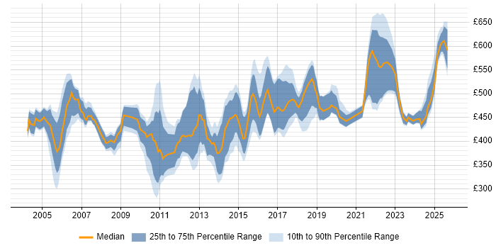 Contractor daily rate distribution trend for Senior Applications Developer job vacancies in England