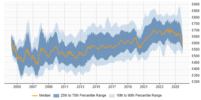 Contractor daily rate distribution trend for Senior Architect job vacancies in England