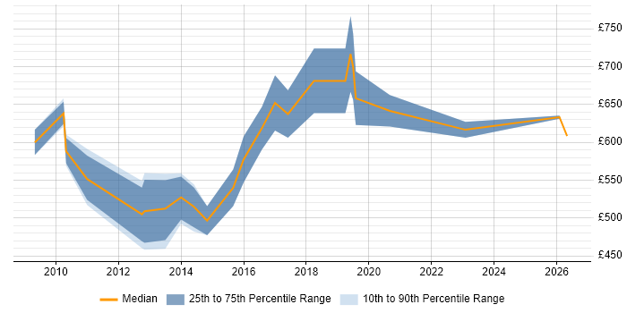 Contractor daily rate distribution trend for Senior Audit Manager job vacancies in England