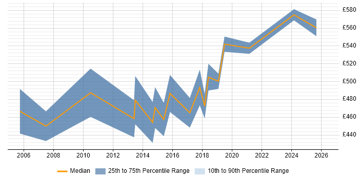 Contractor daily rate distribution trend for Senior Automation Analyst job vacancies in England