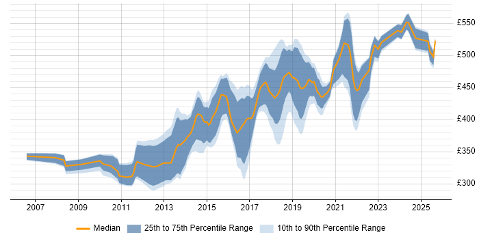 Contractor daily rate distribution trend for Senior Automation Tester job vacancies in England Contractor daily rate distribution trend for Senior Automation Tester job vacancies in England