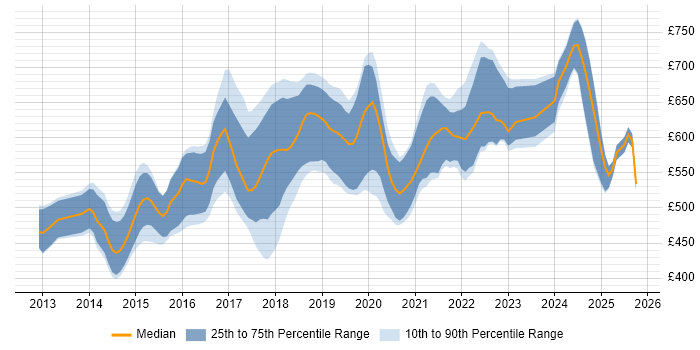 Contractor daily rate distribution trend for Senior AWS DevOps Engineer job vacancies in England