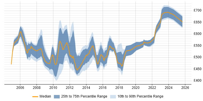 Contractor daily rate distribution trend for Senior Banking Business Analyst job vacancies in England