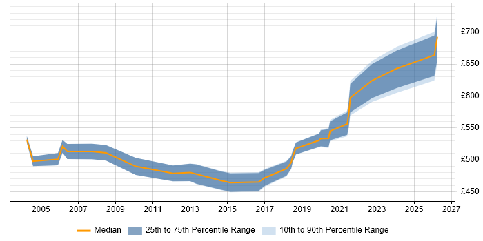 Contractor daily rate distribution trend for Senior Bid Manager job vacancies in England
