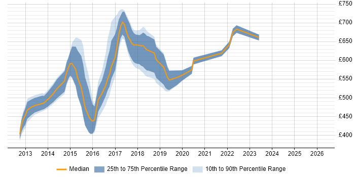 Contractor daily rate distribution trend for Senior Big Data Developer job vacancies in England