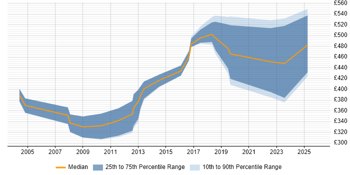Contractor daily rate distribution trend for Senior Broadcast Engineer job vacancies in England