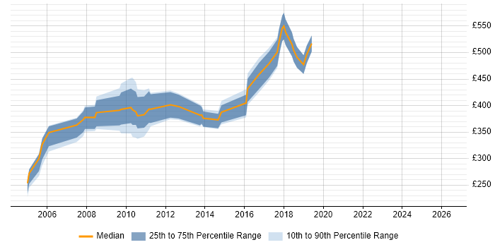 Contractor daily rate distribution trend for Senior Build Engineer job vacancies in England