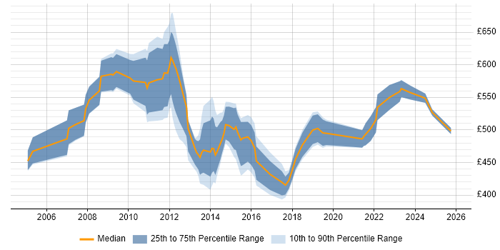 Contractor daily rate distribution trend for Senior Business Change Analyst job vacancies in England