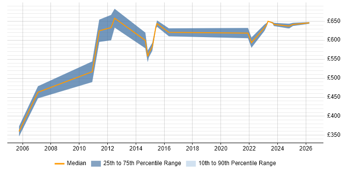 Contractor daily rate distribution trend for Senior Business Change Consultant job vacancies in England