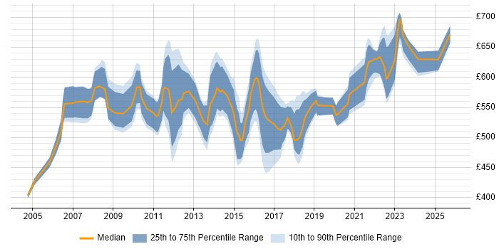Contractor daily rate distribution trend for Senior Business Change Manager job vacancies in England