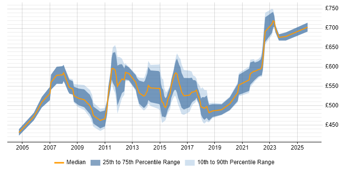 Contractor daily rate distribution trend for Senior Business Change Project Manager job vacancies in England