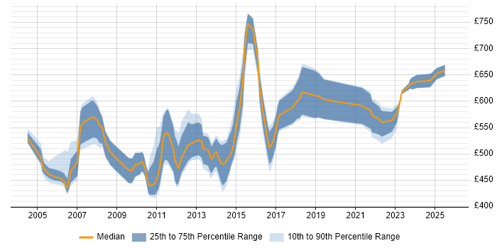 Contractor daily rate distribution trend for Senior Business Consultant job vacancies in England