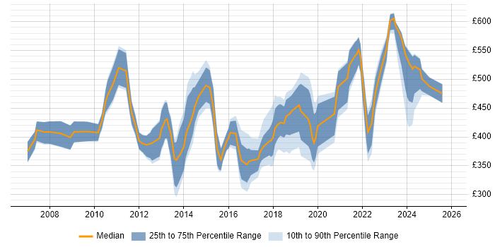 Contractor daily rate distribution trend for Senior Business Intelligence Analyst job vacancies in England
