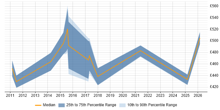 Contractor daily rate distribution trend for Senior Business Intelligence Specialist job vacancies in England