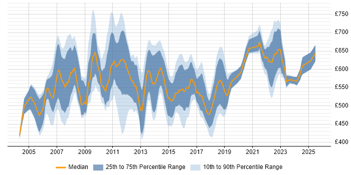 Contractor daily rate distribution trend for Senior Business Manager job vacancies in England Contractor daily rate distribution trend for Senior Business Manager job vacancies in England
