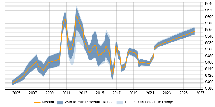 Contractor daily rate distribution trend for Senior Business Process Analyst job vacancies in England