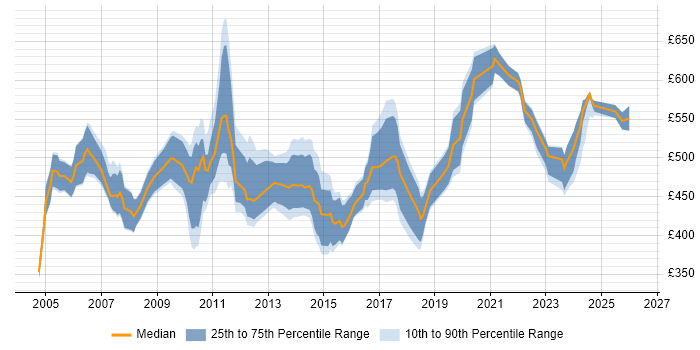 Contractor daily rate distribution trend for Senior Business Systems Analyst job vacancies in England