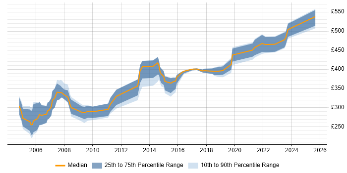 Contractor daily rate distribution trend for Senior Buyer job vacancies in England