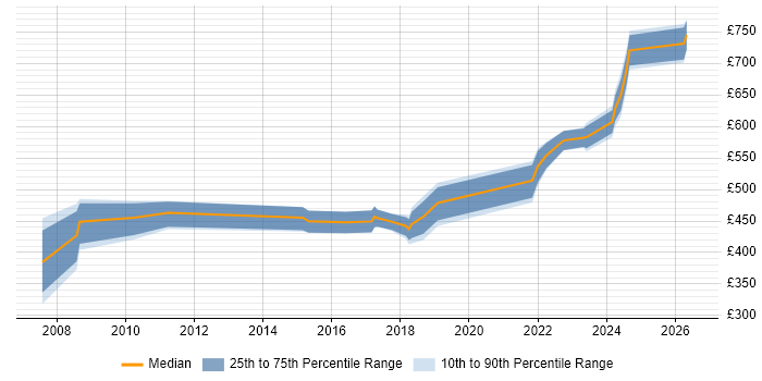 Contractor daily rate distribution trend for Senior Category Manager job vacancies in England