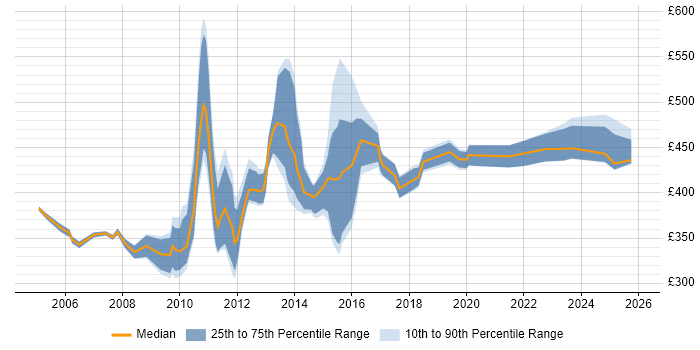 Contractor daily rate distribution trend for Senior Change Analyst job vacancies in England