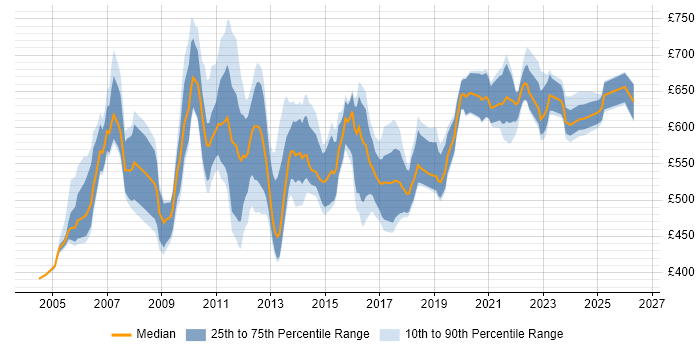 Contractor daily rate distribution trend for Senior Change Manager job vacancies in England