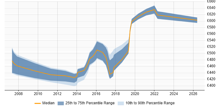 Contractor daily rate distribution trend for Senior Cisco Architect job vacancies in England