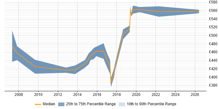 Contractor daily rate distribution trend for Senior Cisco Network Architect job vacancies in England