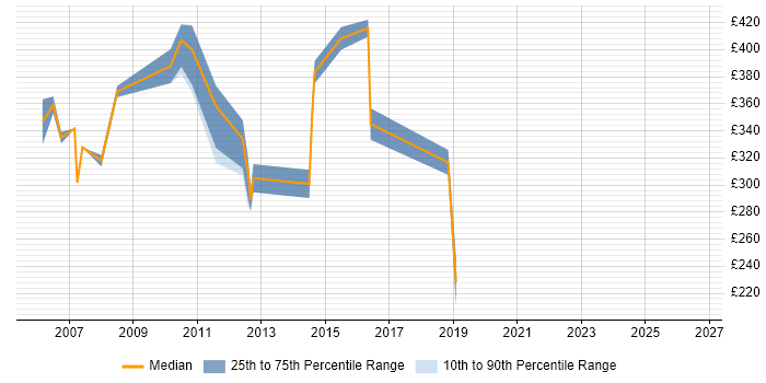 Contractor daily rate distribution trend for Senior Cisco Support job vacancies in England