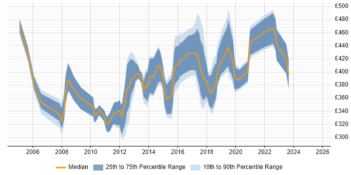 Contractor daily rate distribution trend for Senior Citrix Engineer job vacancies in England Contractor daily rate distribution trend for Senior Citrix Engineer job vacancies in England