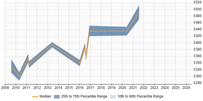Contractor daily rate distribution trend for Senior COBOL Developer job vacancies in England