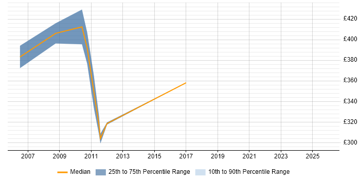 Contractor daily rate distribution trend for Senior COBOL Programmer job vacancies in England