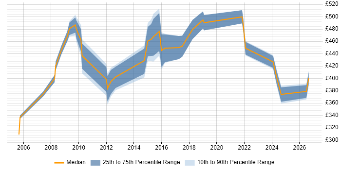 Contractor daily rate distribution trend for Senior Commercial Analyst job vacancies in England