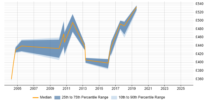 Contractor daily rate distribution trend for Senior Configuration Manager job vacancies in England