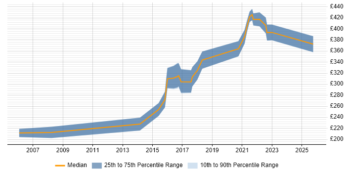 Contractor daily rate distribution trend for Senior Copywriter job vacancies in England