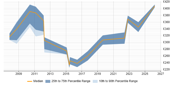 Contractor daily rate distribution trend for Senior Creative Designer job vacancies in England