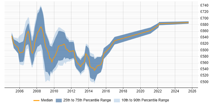 Contractor daily rate distribution trend for Senior Credit Risk Business Analyst job vacancies in England