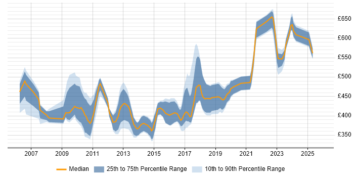 Contractor daily rate distribution trend for Senior C# Software Developer job vacancies in England