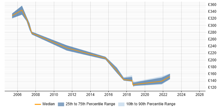 Contractor daily rate distribution trend for Senior Customer Engineer job vacancies in England