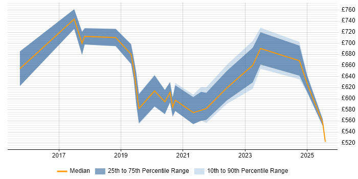 Contractor daily rate distribution trend for Senior Cybersecurity Consultant job vacancies in England Contractor daily rate distribution trend for Senior Cybersecurity Consultant job vacancies in England