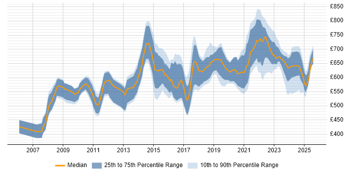 Contractor daily rate distribution trend for Senior Data Architect job vacancies in England