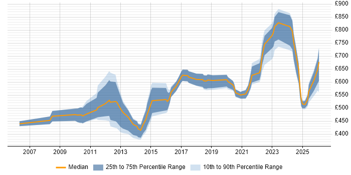Contractor daily rate distribution trend for Senior Data Modeller job vacancies in England